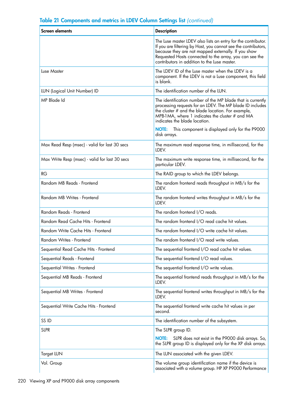 HP XP Performance Advisor Software User Manual | Page 220 / 416