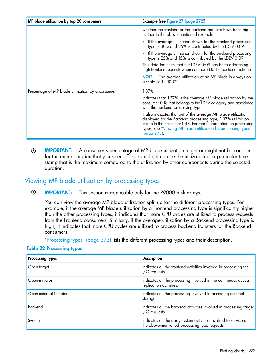 Viewing mp blade utilization by processing types, Processing, Viewing | Viewing mp blade utilization | HP XP Performance Advisor Software User Manual | Page 273 / 416