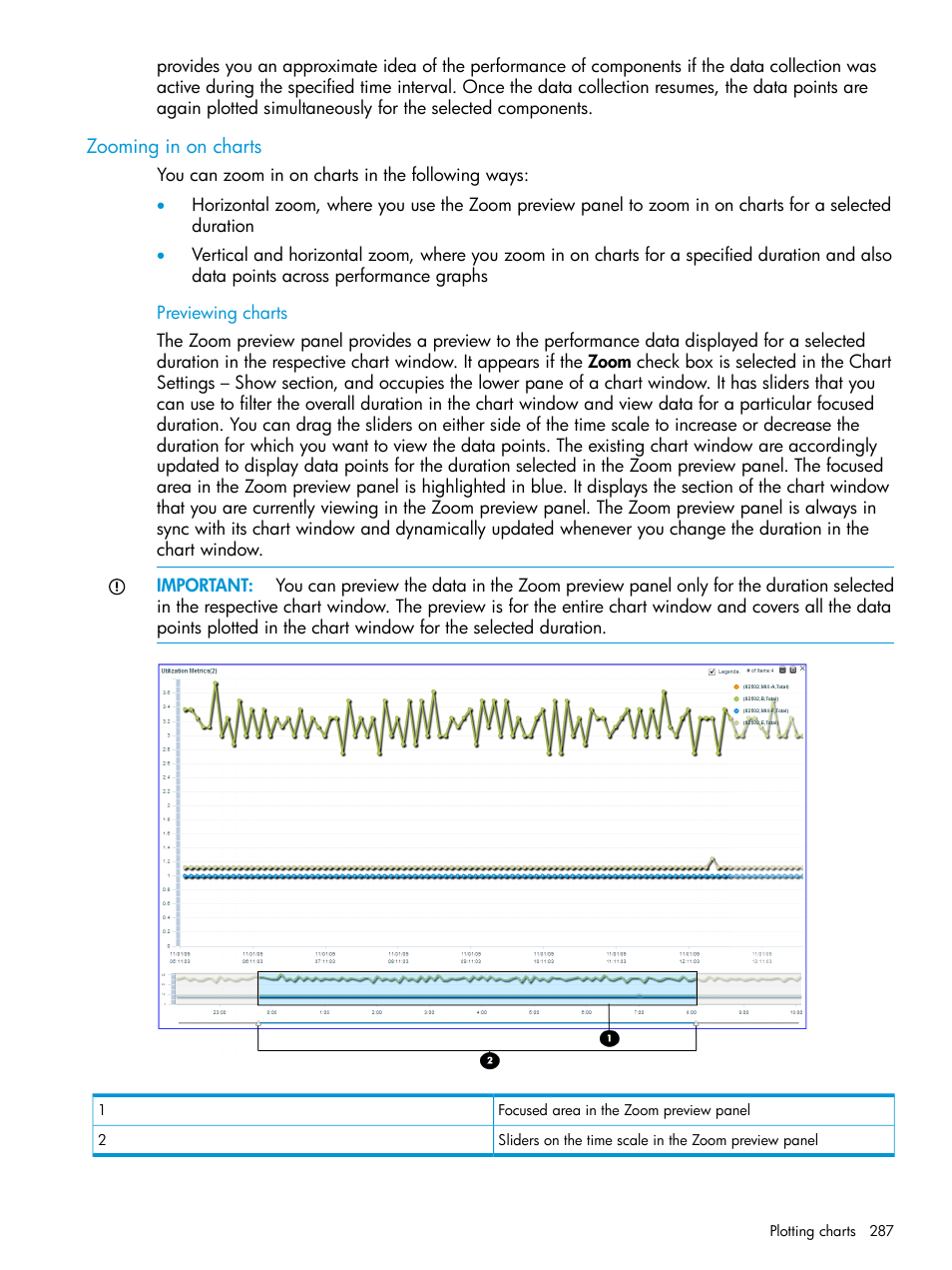 Zooming in on charts, Previewing charts | HP XP Performance Advisor Software User Manual | Page 287 / 416