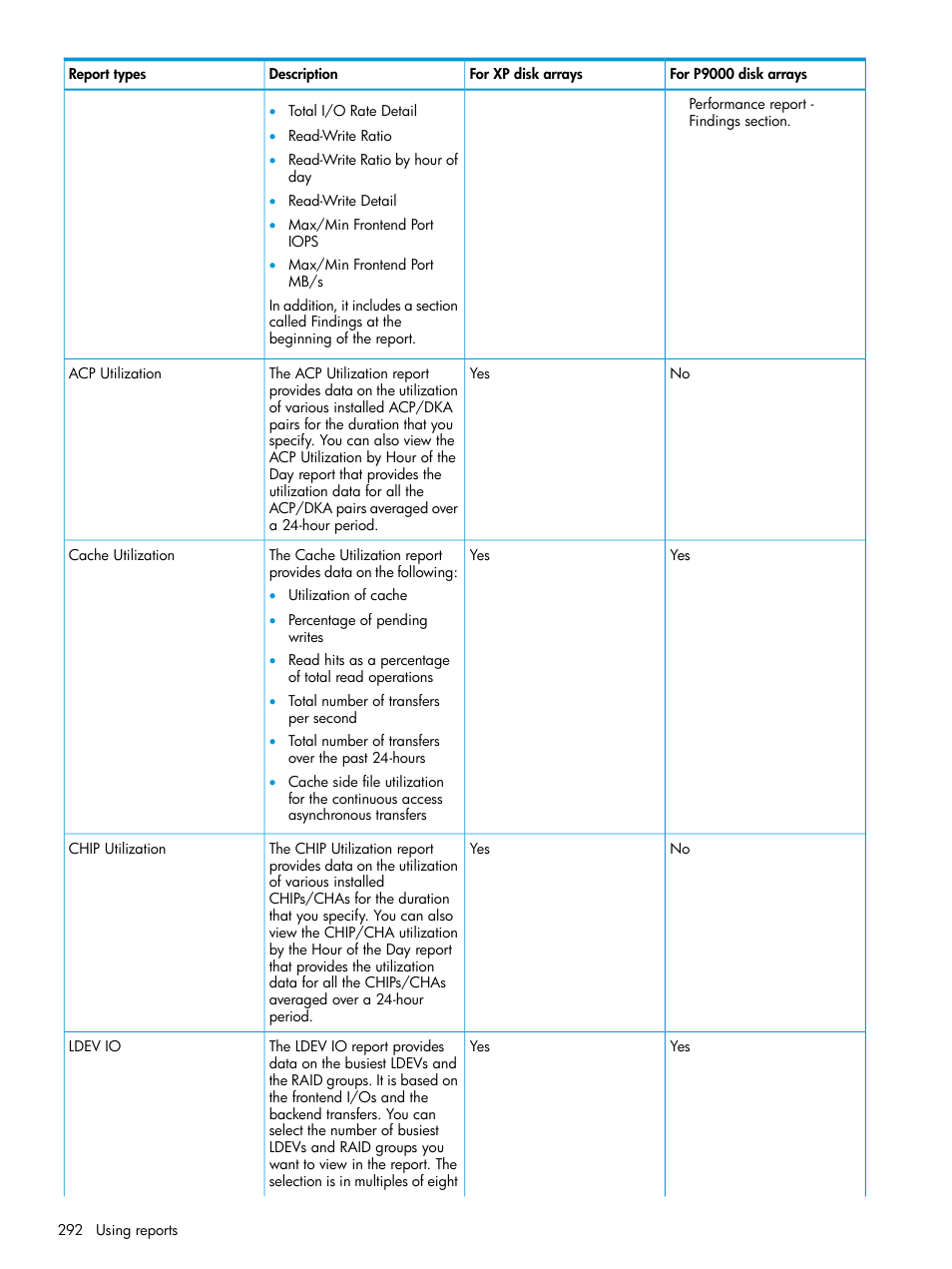 HP XP Performance Advisor Software User Manual | Page 292 / 416
