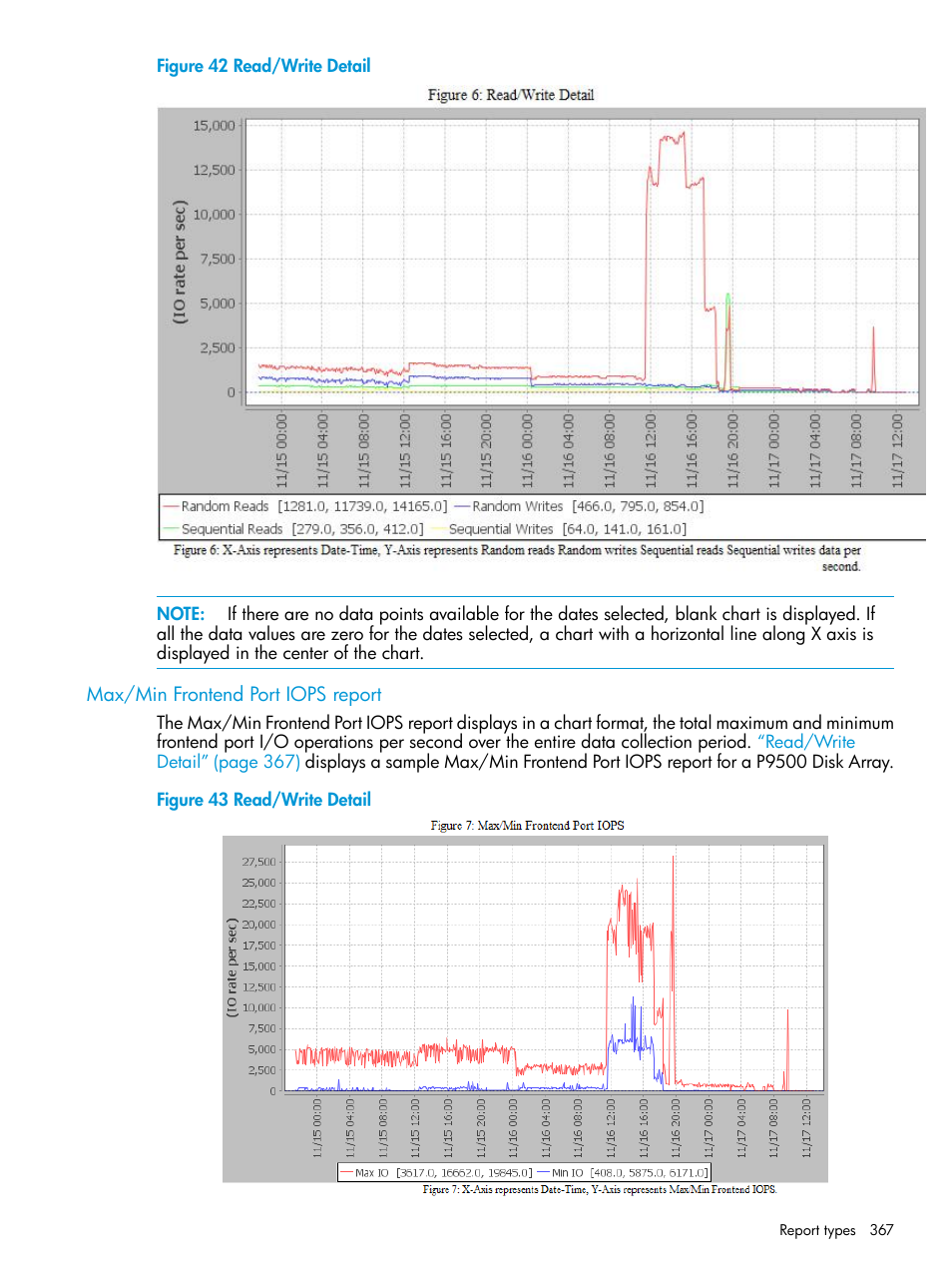 Max/min frontend port iops report | HP XP Performance Advisor Software User Manual | Page 367 / 416