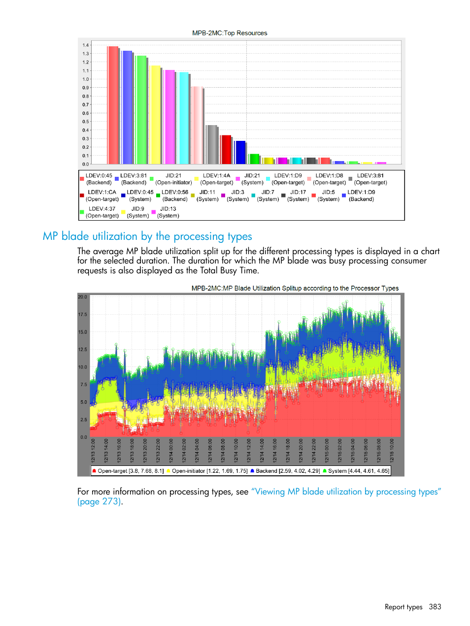 Mp blade utilization by the processing types | HP XP Performance Advisor Software User Manual | Page 383 / 416
