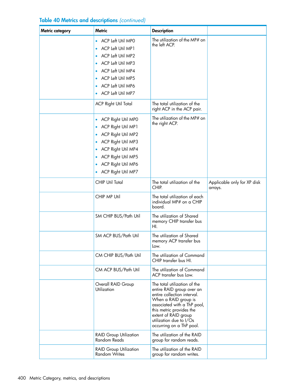 HP XP Performance Advisor Software User Manual | Page 400 / 416