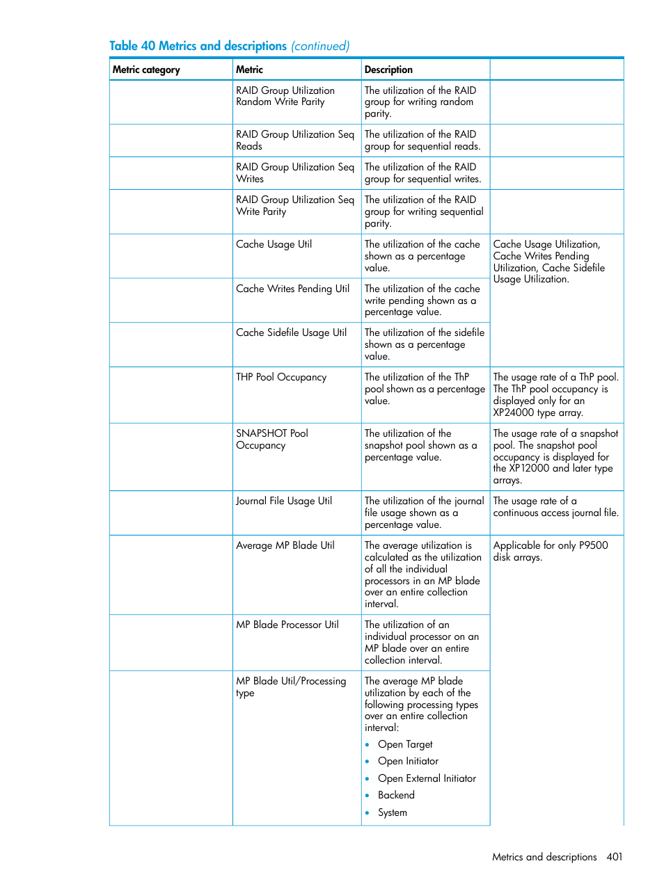 HP XP Performance Advisor Software User Manual | Page 401 / 416