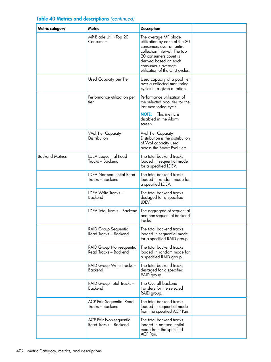 HP XP Performance Advisor Software User Manual | Page 402 / 416