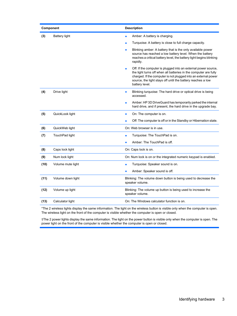 Identifying hardware 3 | HP EliteBook 8740w Mobile Workstation User Manual | Page 15 / 148