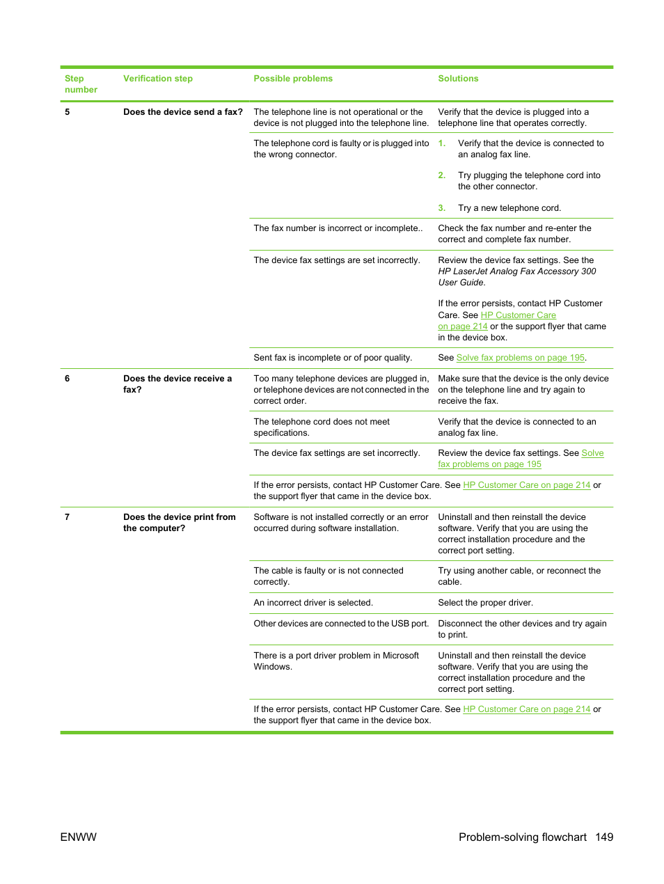 Enww problem-solving flowchart 149 | HP LaserJet M3027 Multifunction Printer series User Manual | Page 161 / 270