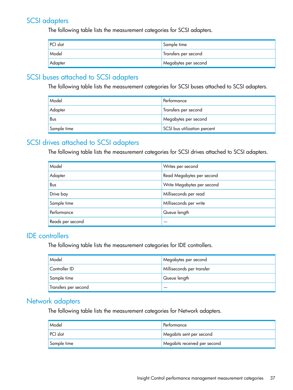 Scsi adapters, Scsi buses attached to scsi adapters, Scsi drives attached to scsi adapters | Ide controllers, Network adapters | HP Insight Control User Manual | Page 37 / 77