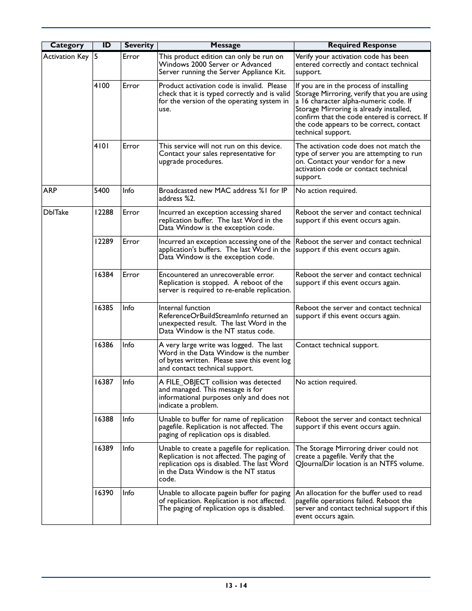 HP Storage Mirroring Software User Manual | Page 194 / 339