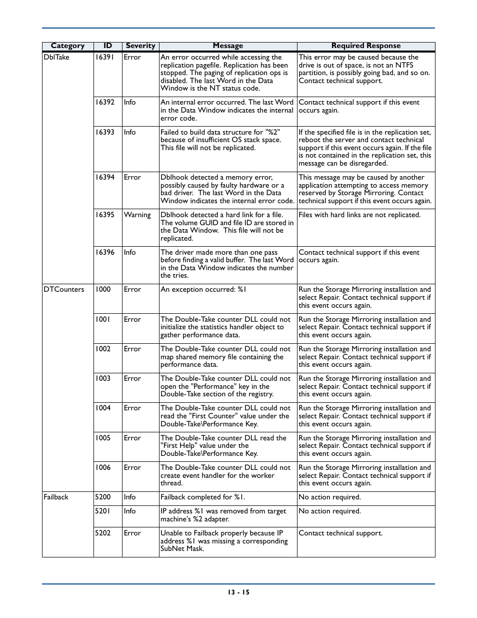 HP Storage Mirroring Software User Manual | Page 195 / 339