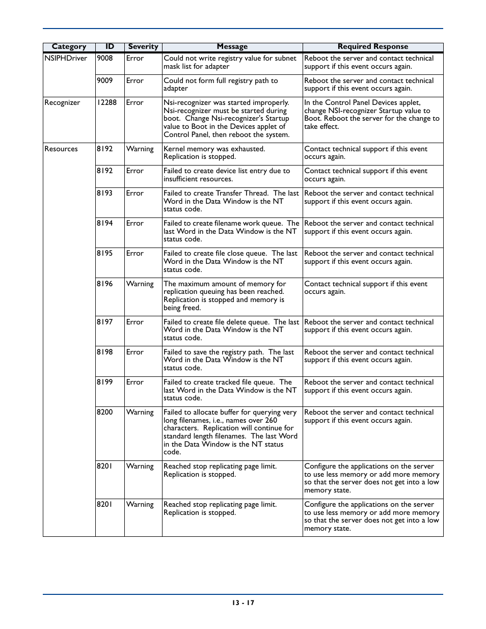 HP Storage Mirroring Software User Manual | Page 197 / 339