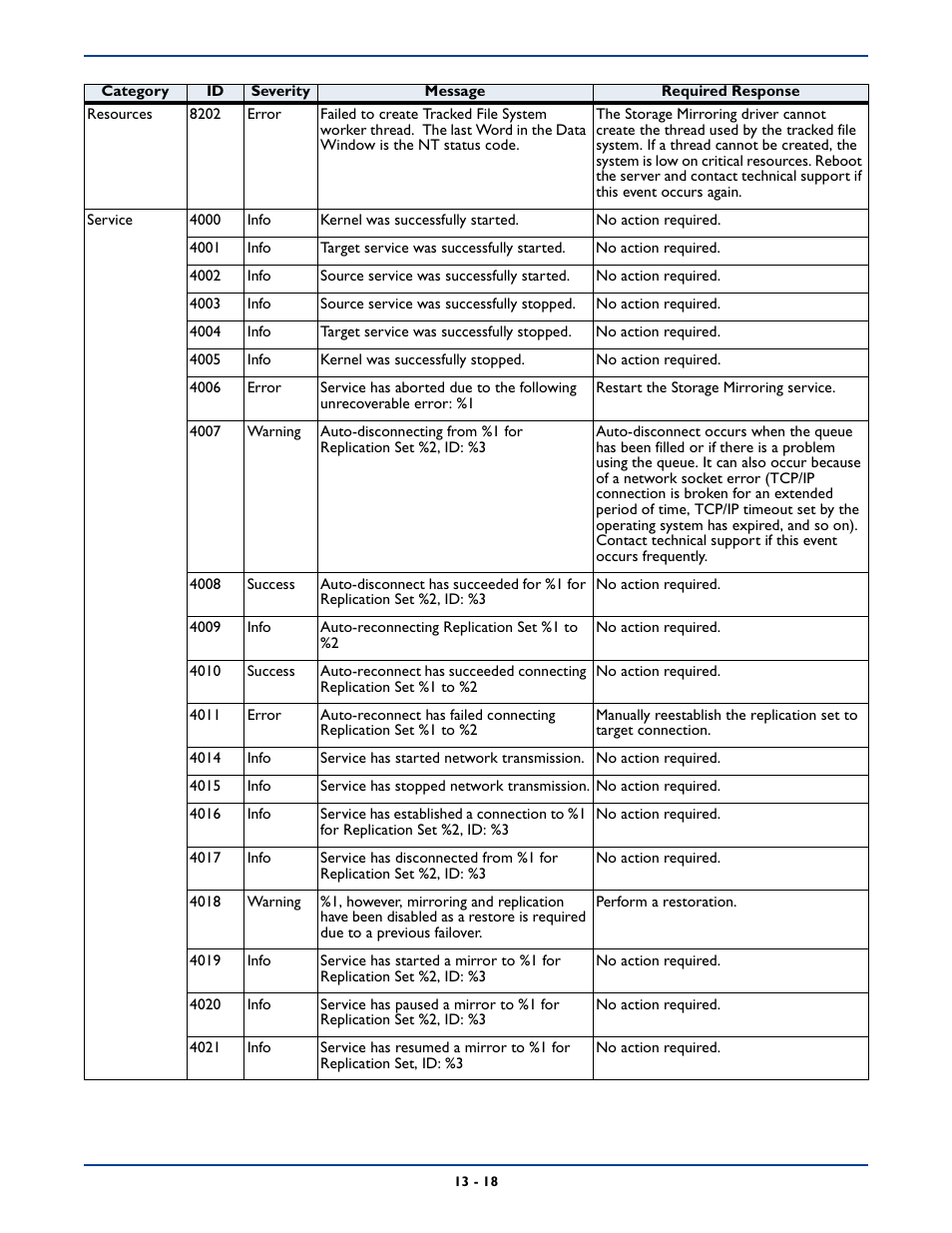 HP Storage Mirroring Software User Manual | Page 198 / 339