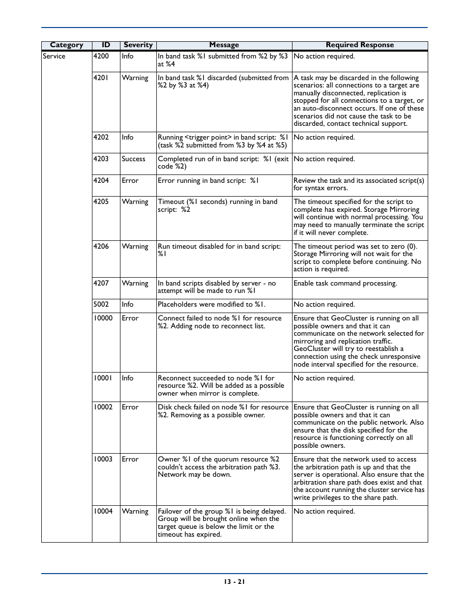 HP Storage Mirroring Software User Manual | Page 201 / 339
