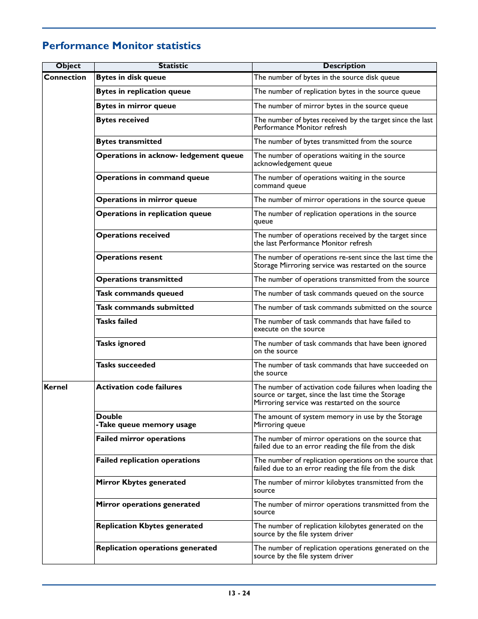 Performance monitor statistics | HP Storage Mirroring Software User Manual | Page 204 / 339