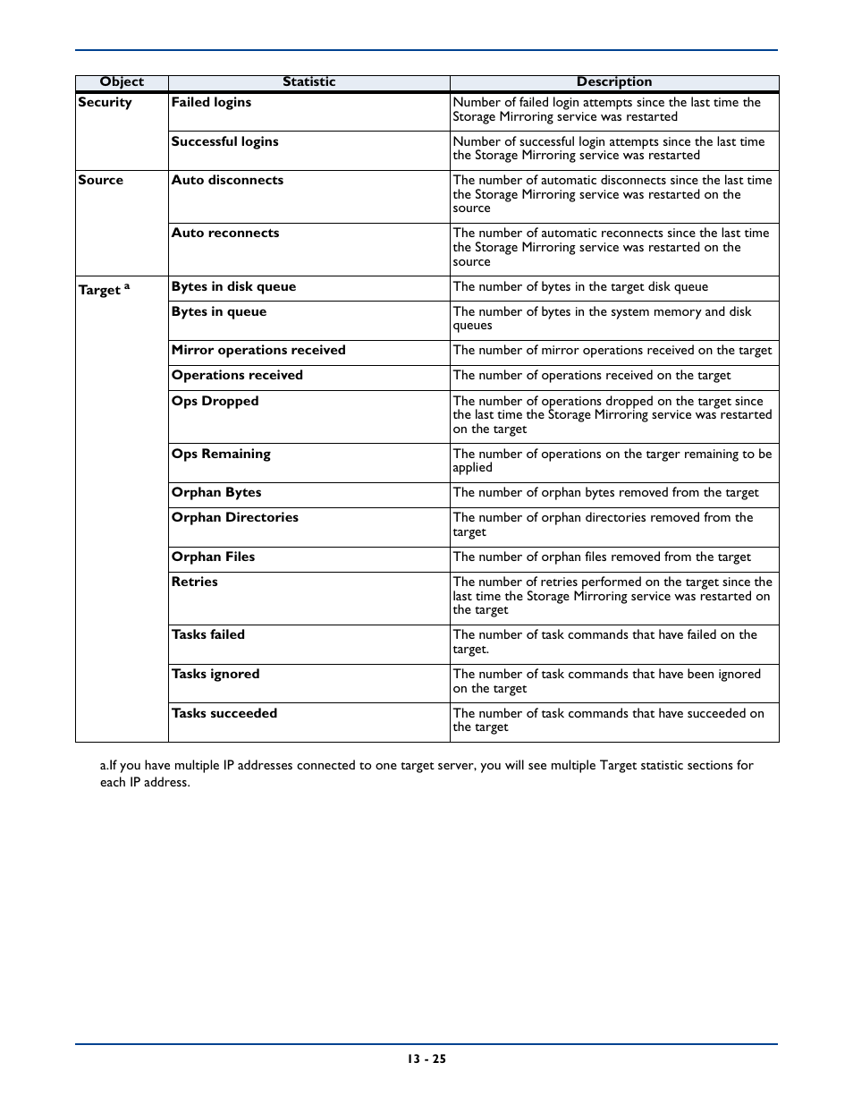 HP Storage Mirroring Software User Manual | Page 205 / 339