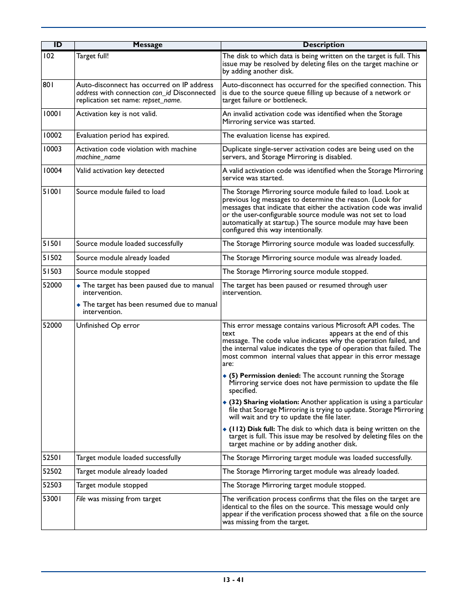 HP Storage Mirroring Software User Manual | Page 221 / 339