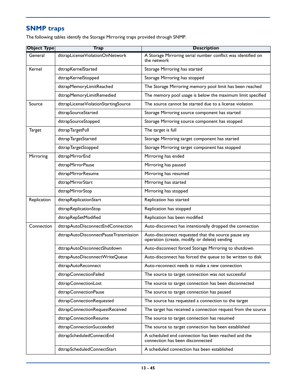 Snmp traps | HP Storage Mirroring Software User Manual | Page 225 / 339