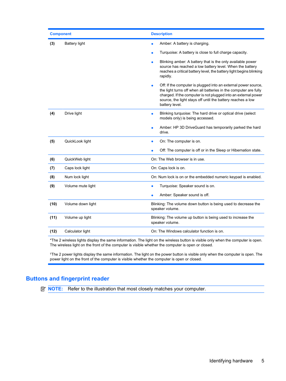 Buttons and fingerprint reader | HP ProBook 6440b Notebook-PC User Manual | Page 15 / 183