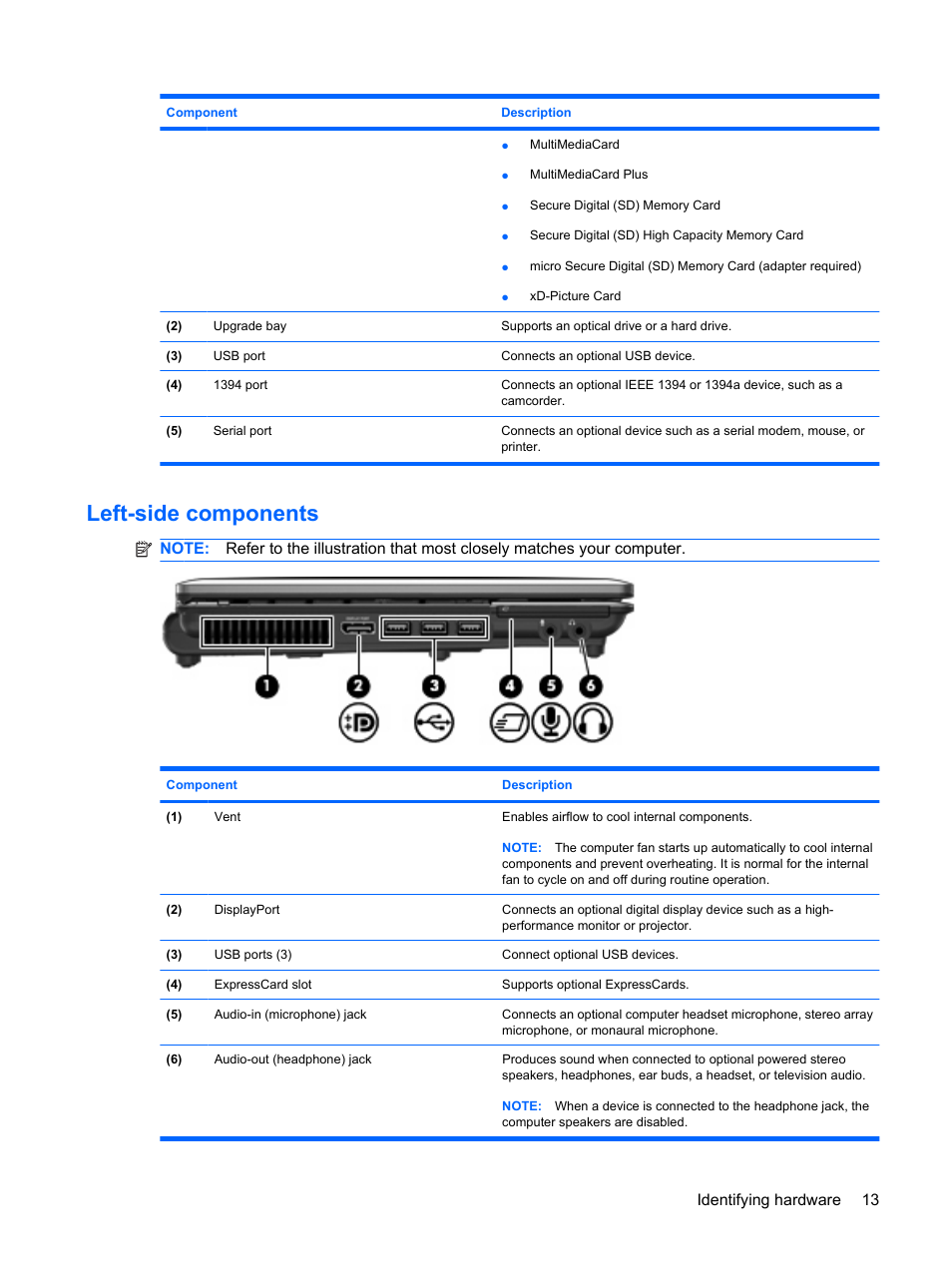 Left-side components, Identifying hardware 13 | HP ProBook 6440b Notebook-PC User Manual | Page 23 / 183