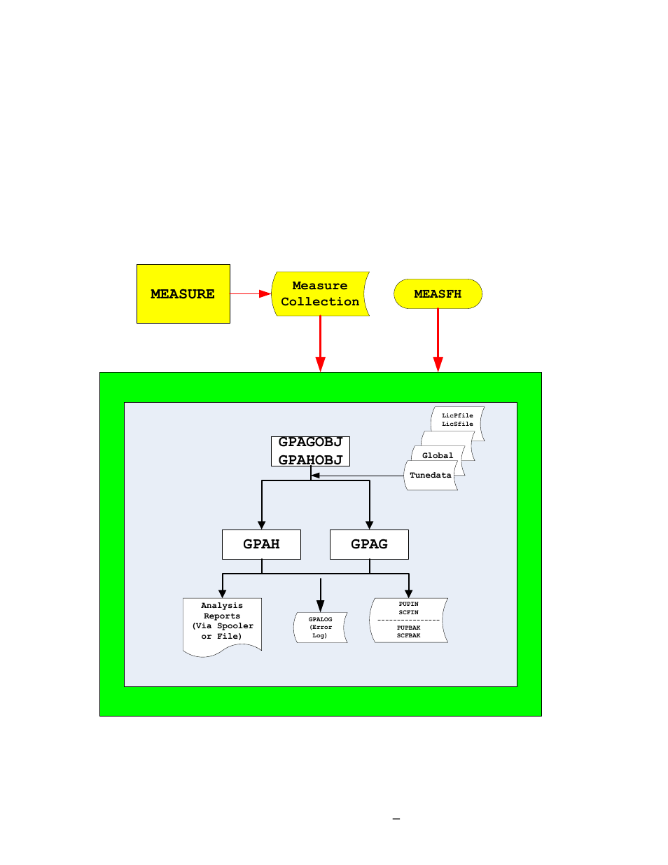 Figure 1-1 how gpa works, Measure, Gpagobj gpahobj gpah gpag | Obeytune | HP Integrity NonStop J-Series User Manual | Page 22 / 131