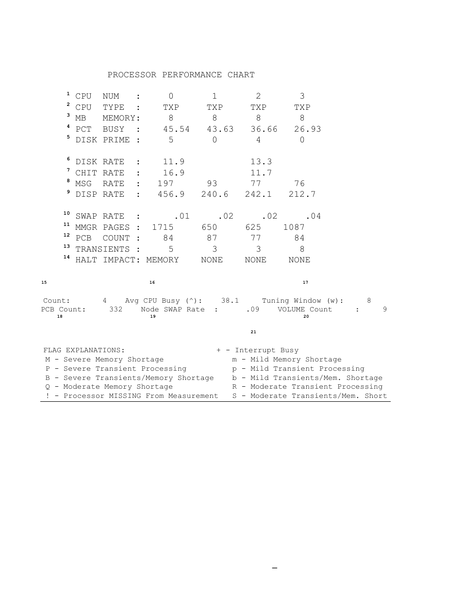 Processor performance chart, Cpu num : 0 1 2 3, Cpu type : txp txp txp txp | Disk prime : 5 0 4 0, Transients : 5 3 3 8 | HP Integrity NonStop J-Series User Manual | Page 55 / 131