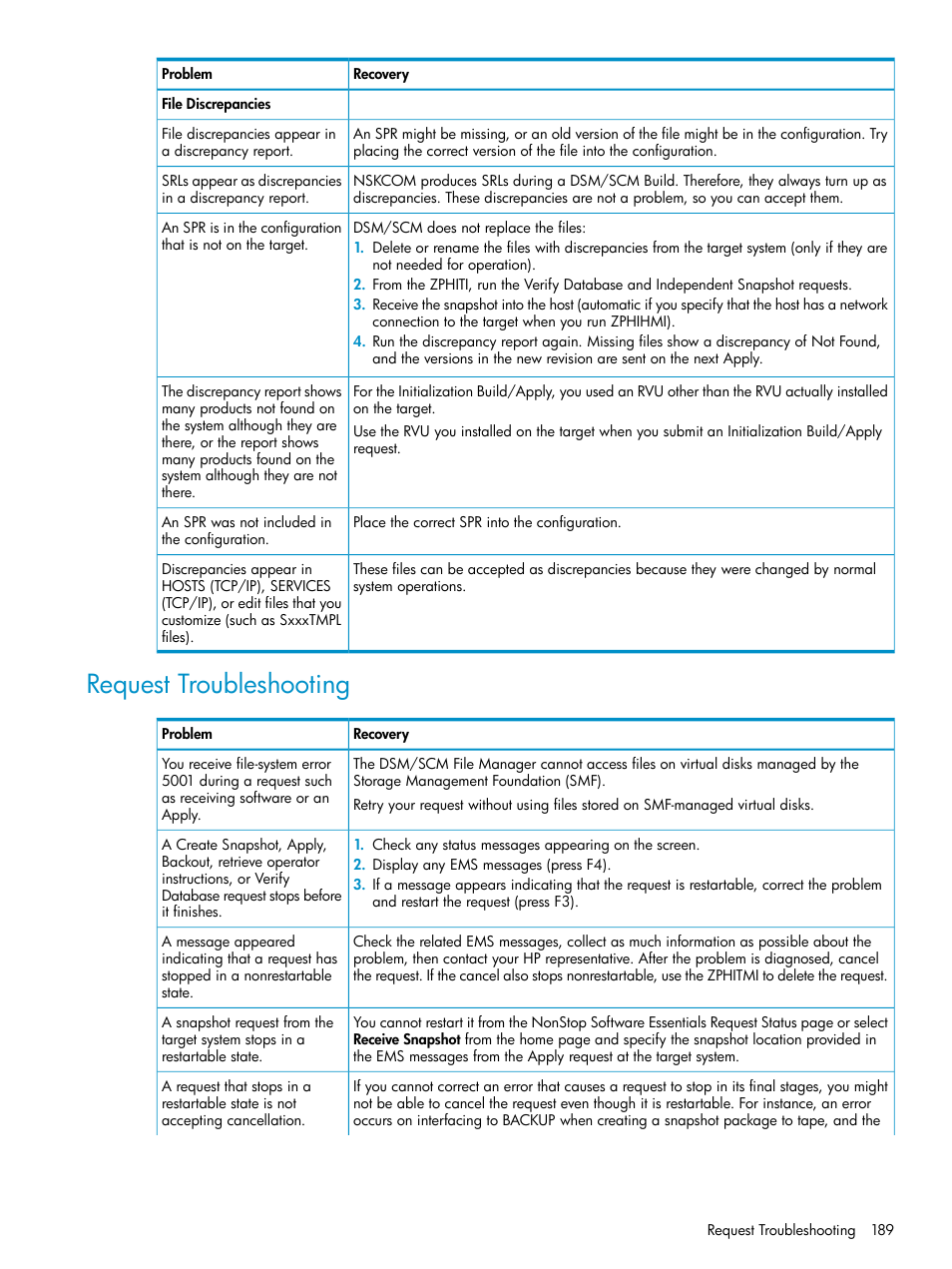 Request troubleshooting | HP Integrity NonStop H-Series User Manual | Page 189 / 252