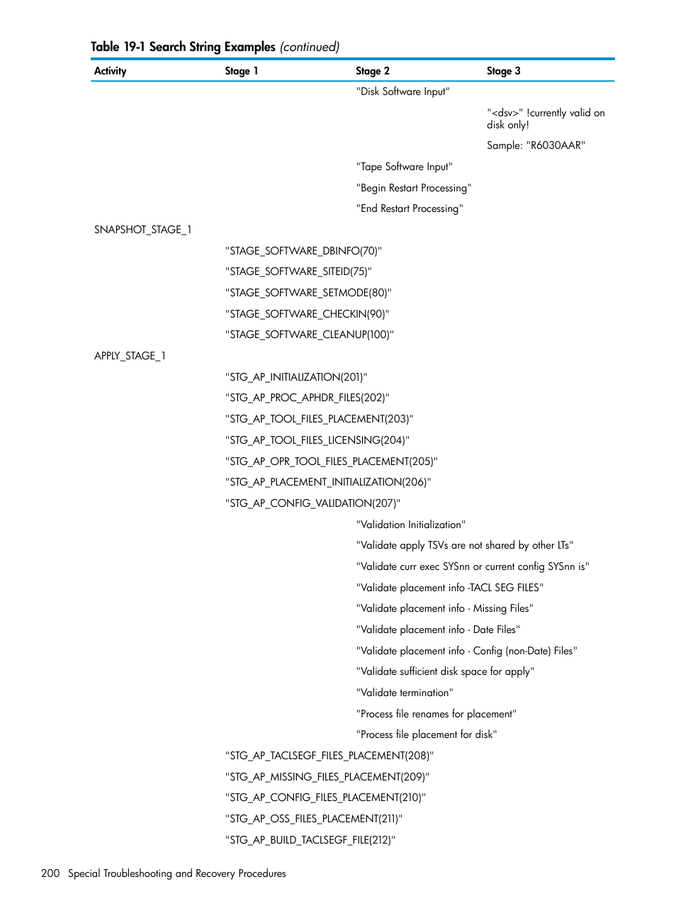 HP Integrity NonStop H-Series User Manual | Page 200 / 252