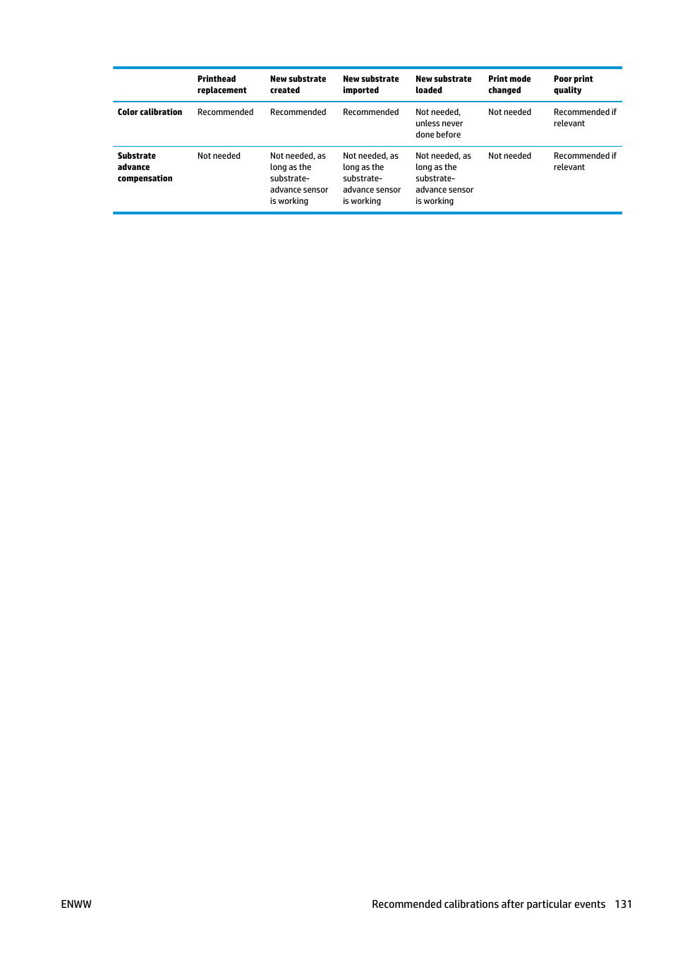 HP Latex 3000 Printer User Manual | Page 137 / 312