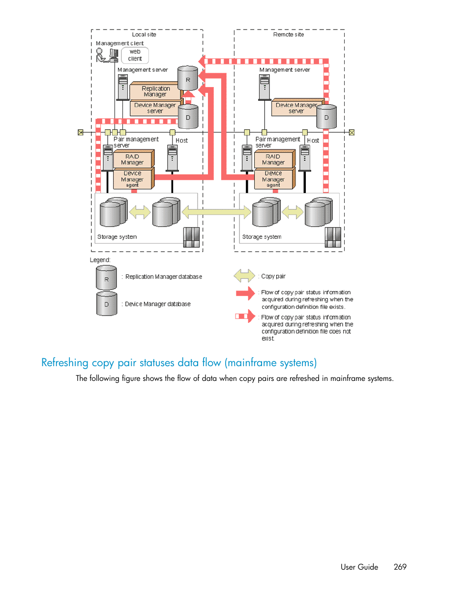 Refreshing copy pair statuses data flow, Mainframe systems) | HP XP P9000 Command View Advanced Edition Software User Manual | Page 269 / 496