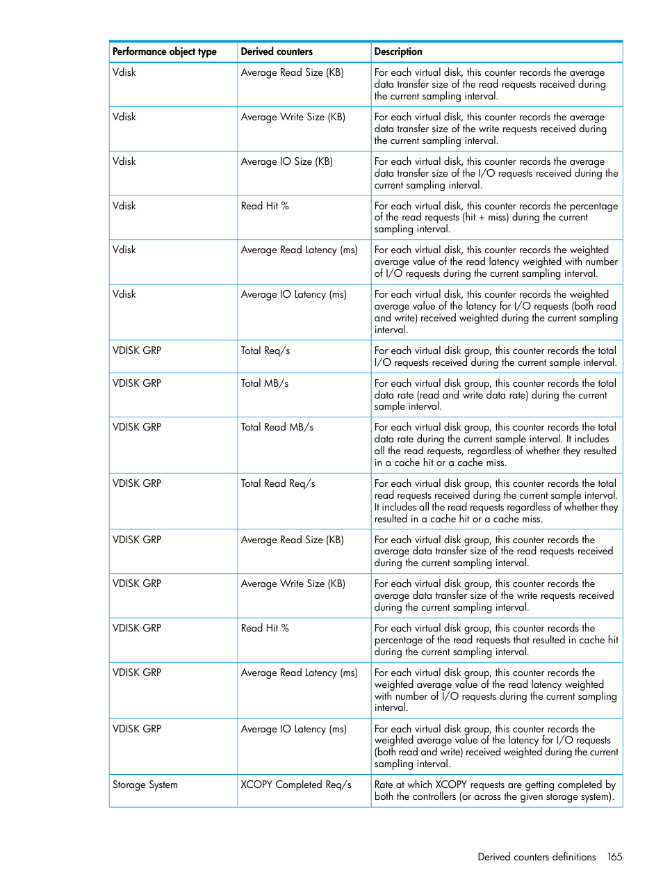 HP P6000 Performance Advisor Software User Manual | Page 165 / 186