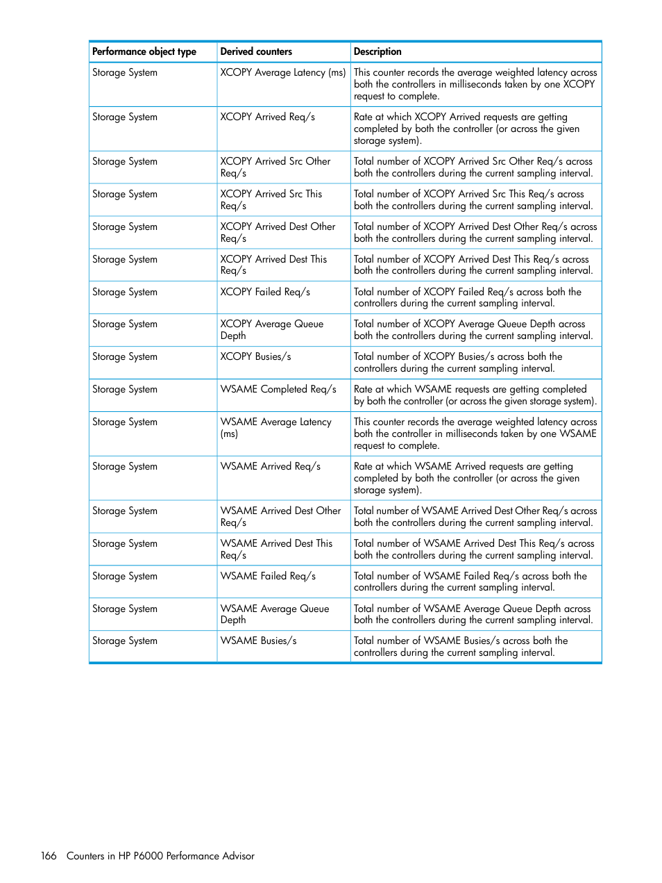HP P6000 Performance Advisor Software User Manual | Page 166 / 186