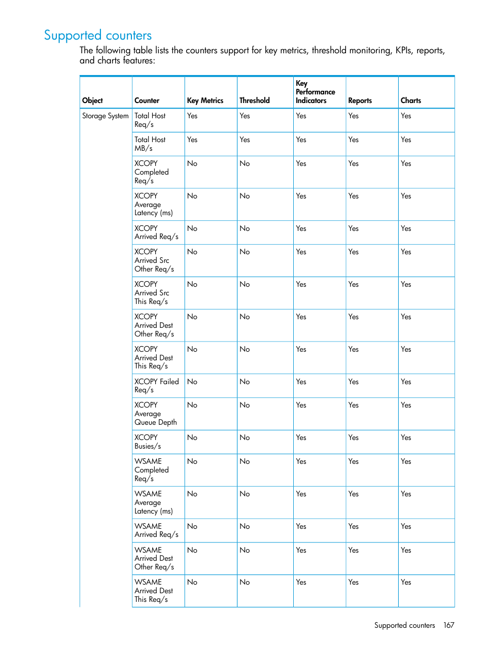 Supported counters | HP P6000 Performance Advisor Software User Manual | Page 167 / 186