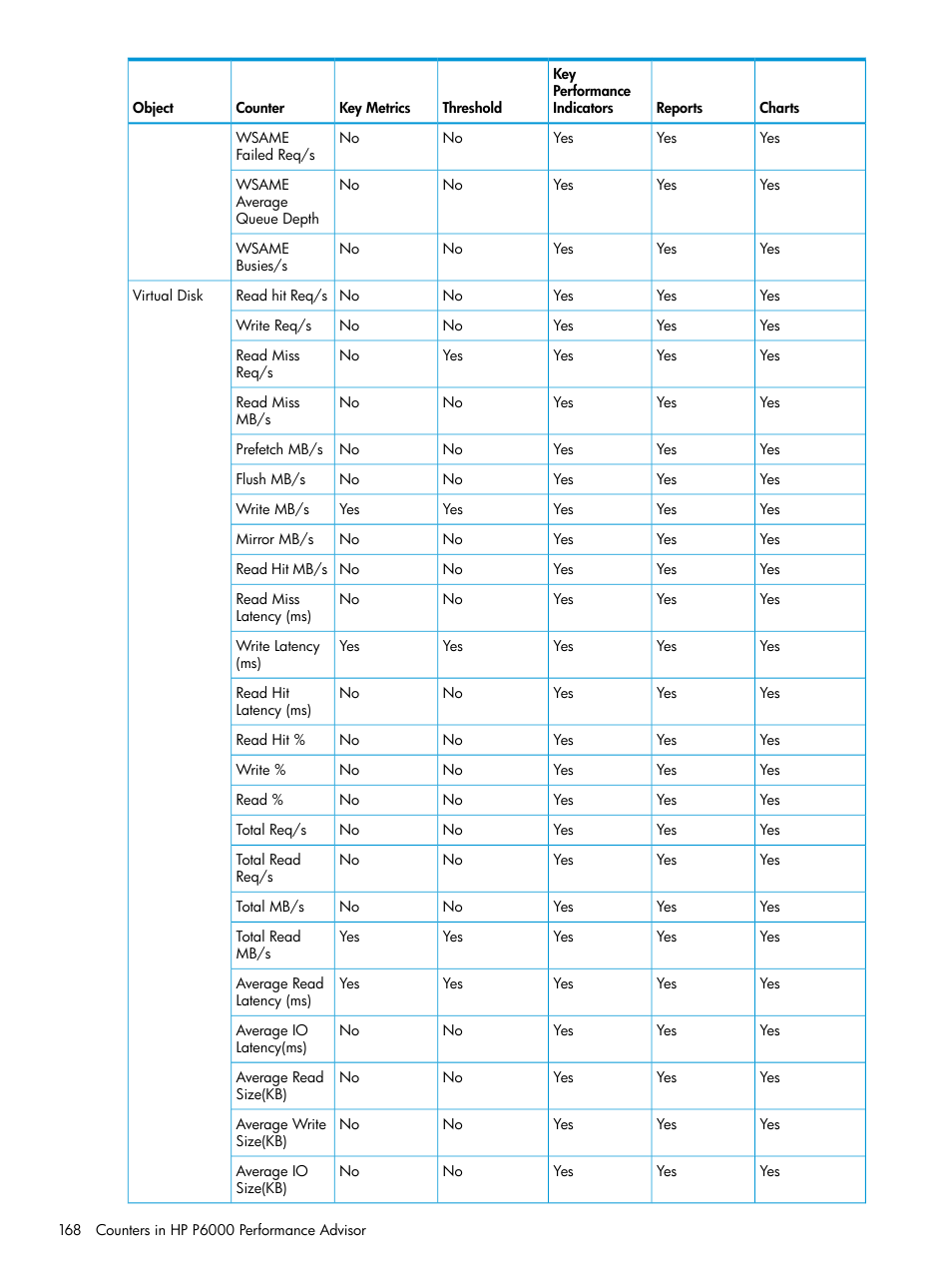 HP P6000 Performance Advisor Software User Manual | Page 168 / 186