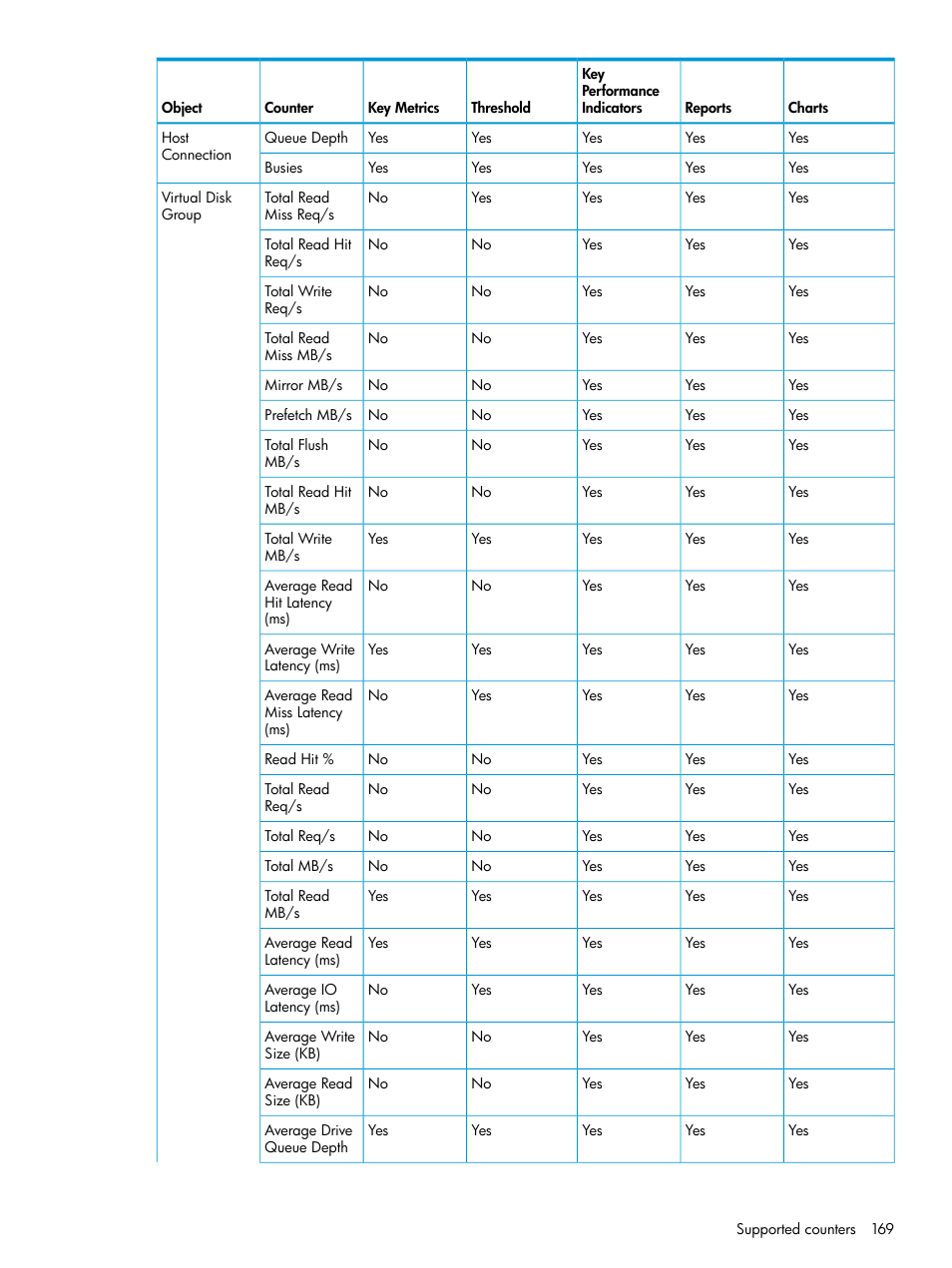 HP P6000 Performance Advisor Software User Manual | Page 169 / 186