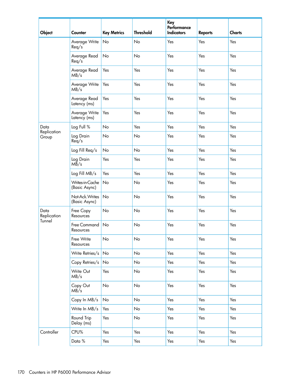 HP P6000 Performance Advisor Software User Manual | Page 170 / 186