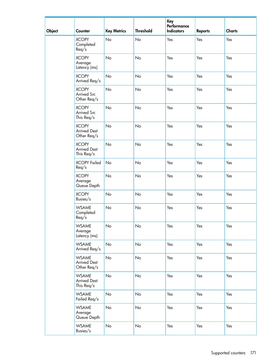 HP P6000 Performance Advisor Software User Manual | Page 171 / 186