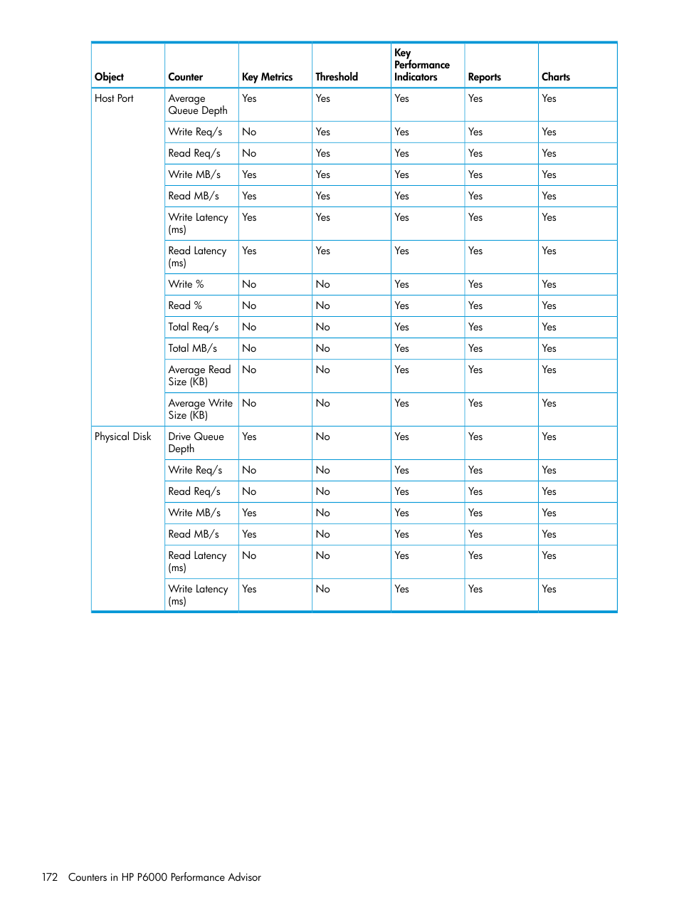 HP P6000 Performance Advisor Software User Manual | Page 172 / 186