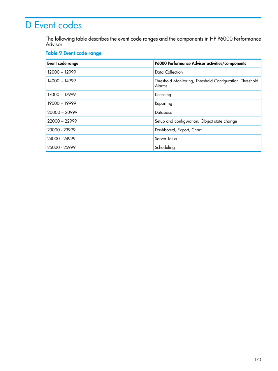 D event codes | HP P6000 Performance Advisor Software User Manual | Page 173 / 186