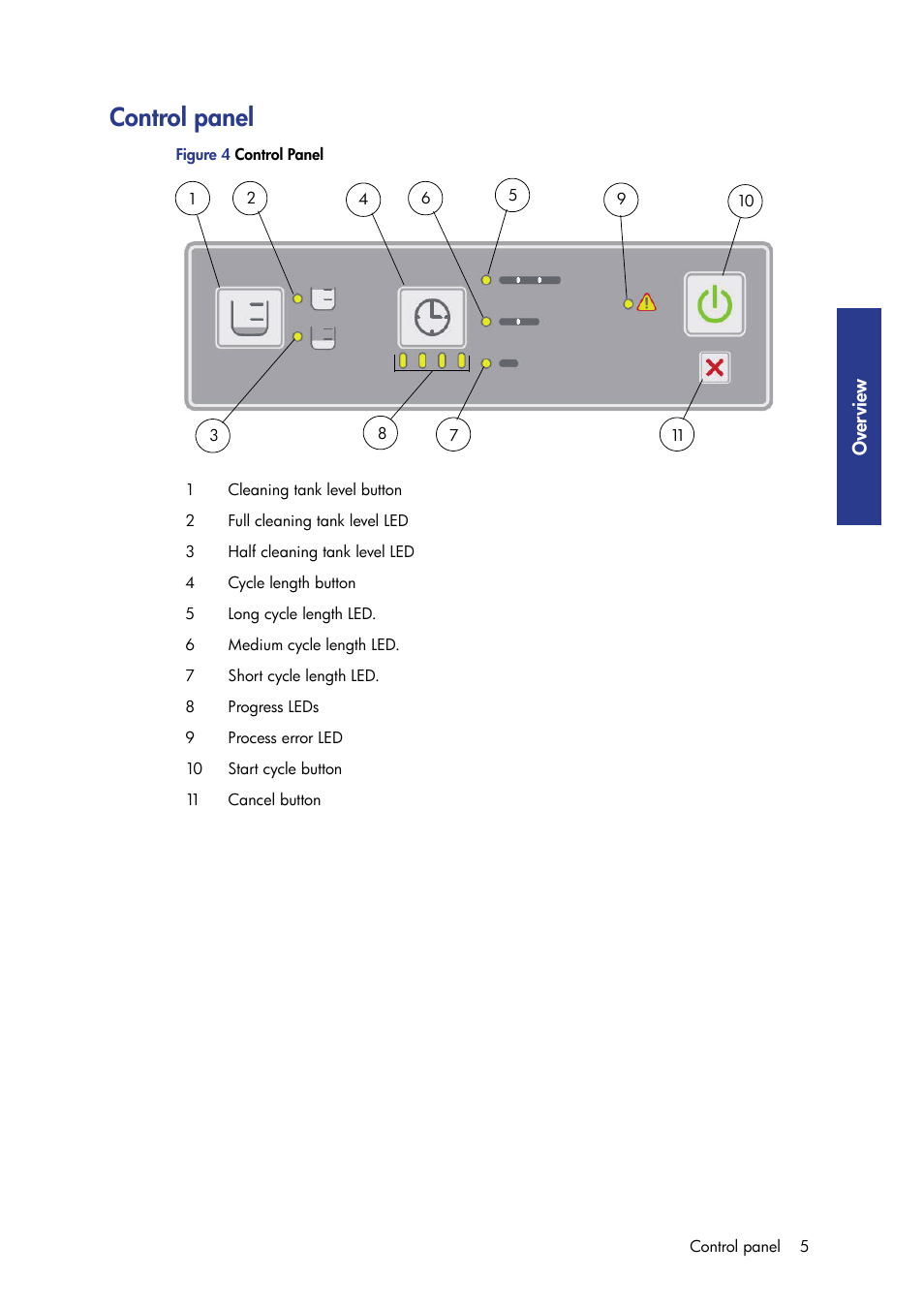 Control panel, Ov er vi ew | HP Designjet 3D Printer series User Manual | Page 9 / 30