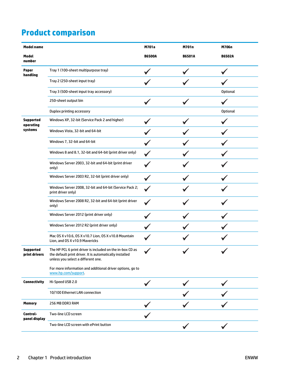 Product comparison, 2chapter 1 product introduction enww | HP LaserJet Pro M701 Printer series User Manual | Page 10 / 98