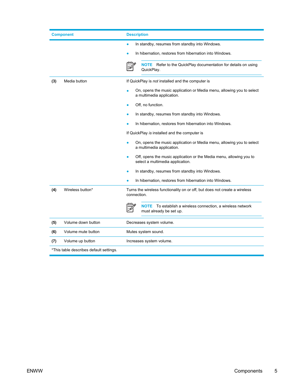 Enww components 5 | HP Pavilion dv5221tx Notebook PC User Manual | Page 15 / 184