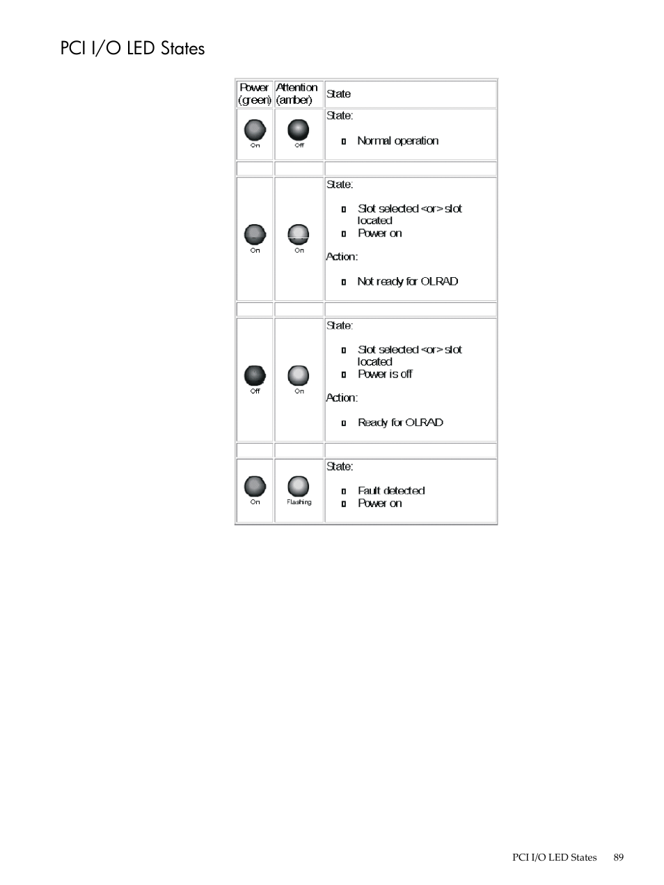 Pci i/o led states | HP 9000 rp5400 Servers User Manual | Page 89 / 163