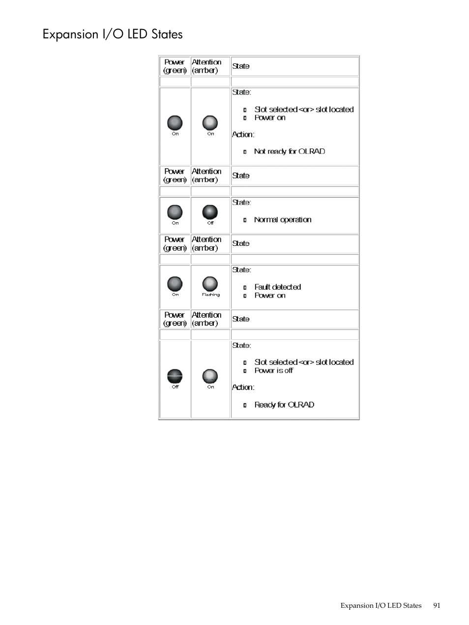 Expansion i/o led states | HP 9000 rp5400 Servers User Manual | Page 91 / 163