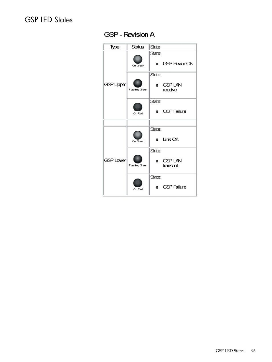Gsp led states | HP 9000 rp5400 Servers User Manual | Page 93 / 163