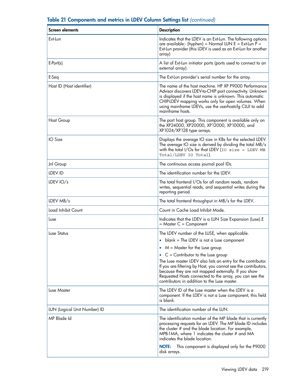 HP XP Performance Advisor Software User Manual | Page 219 / 417