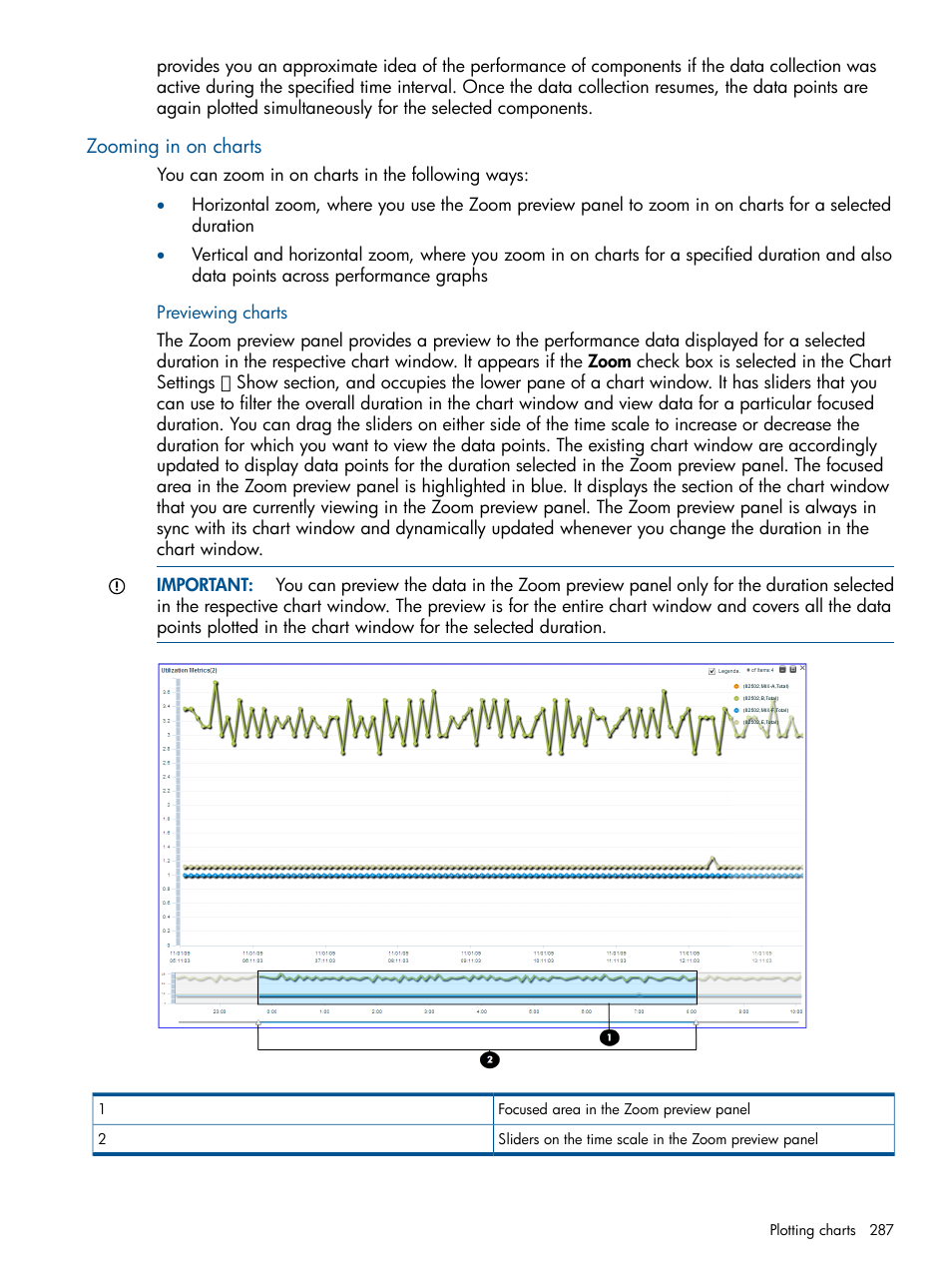 Zooming in on charts, Previewing charts | HP XP Performance Advisor Software User Manual | Page 287 / 417