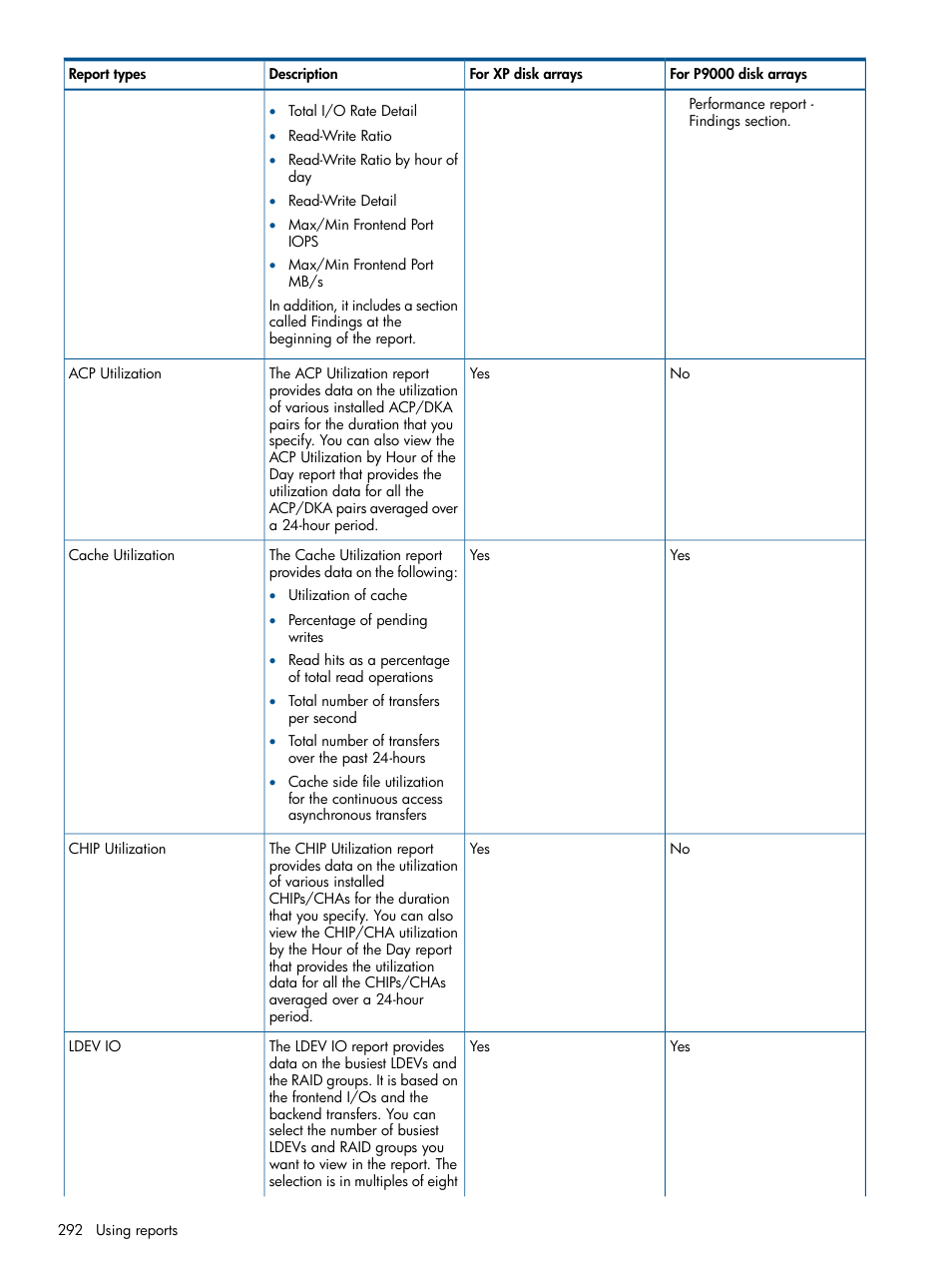HP XP Performance Advisor Software User Manual | Page 292 / 417