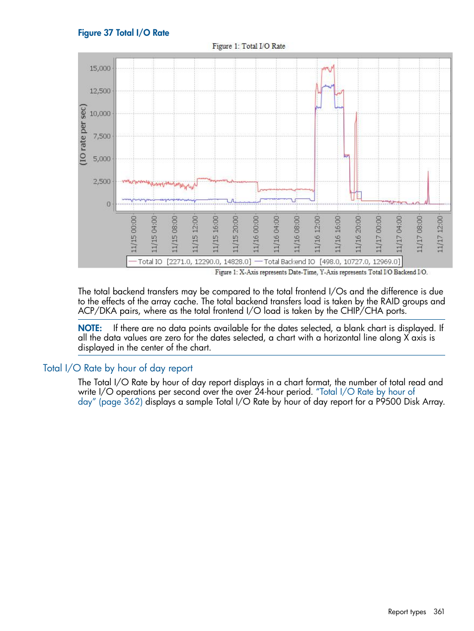 Total i/o rate by hour of day report | HP XP Performance Advisor Software User Manual | Page 361 / 417