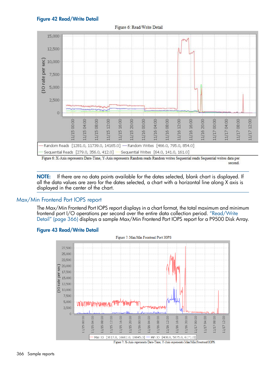 Max/min frontend port iops report | HP XP Performance Advisor Software User Manual | Page 366 / 417