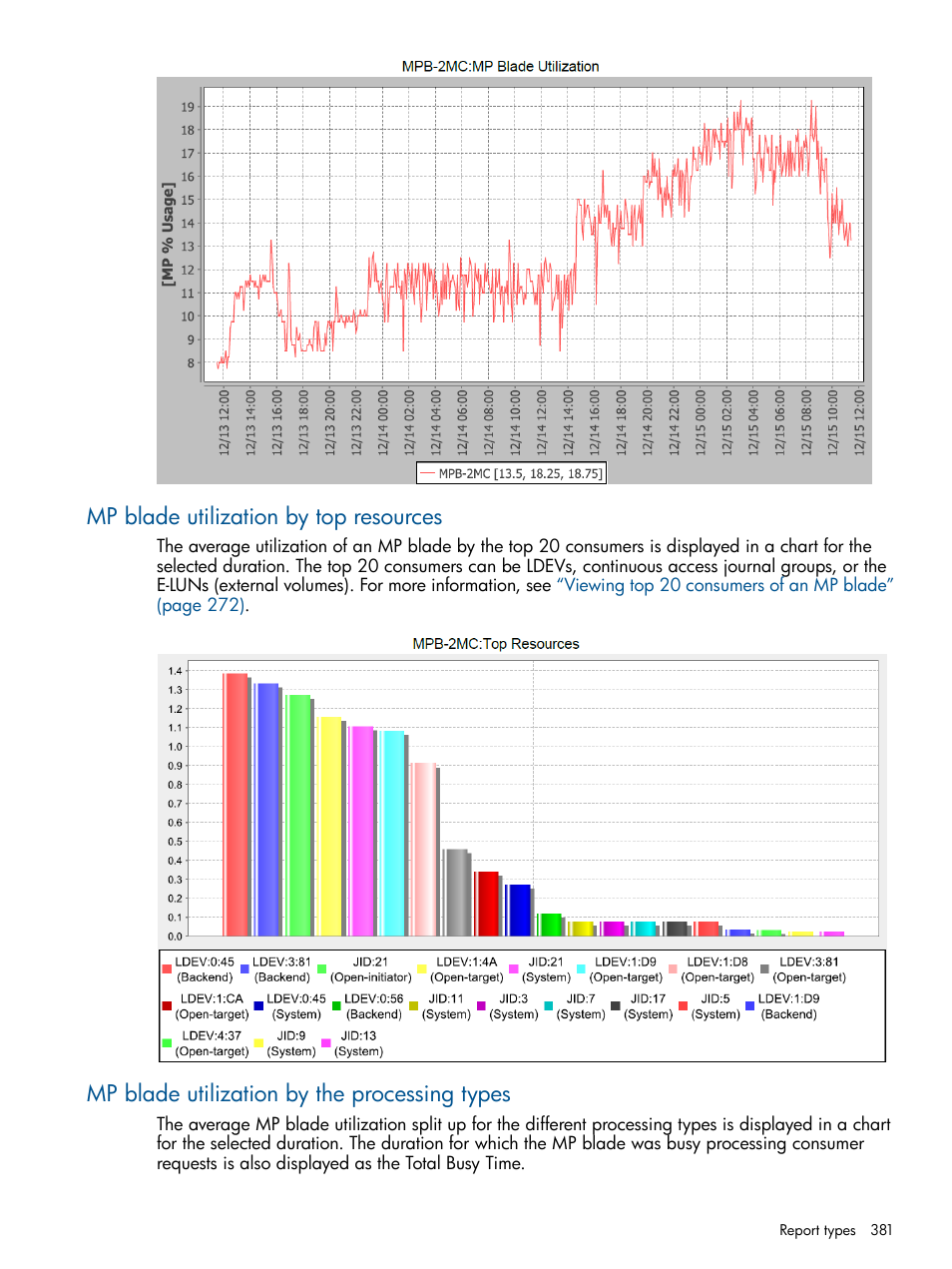 Mp blade utilization by top resources, Mp blade utilization by the processing types | HP XP Performance Advisor Software User Manual | Page 381 / 417